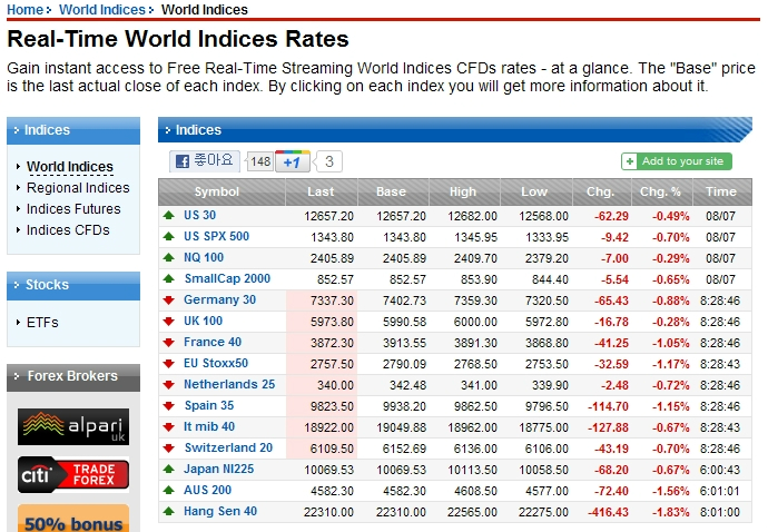 Forexpros indices world
